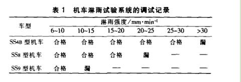 機車淋雨試驗系統指標