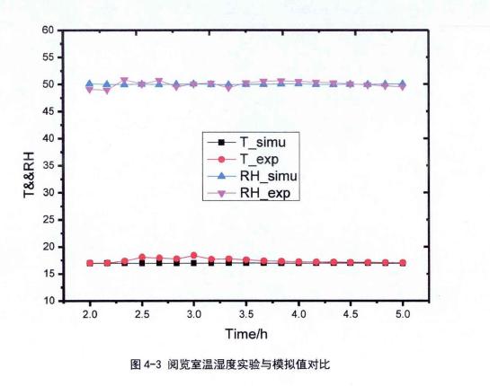 恒溫恒濕空調系統模擬結果對比