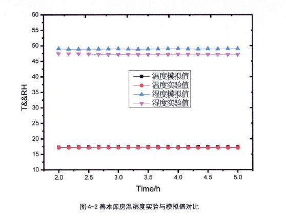 恒溫恒濕空調系統實驗