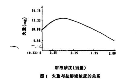 鹽霧試驗參數確定