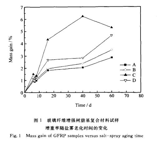 鹽霧環境對增強樹脂基性能影響