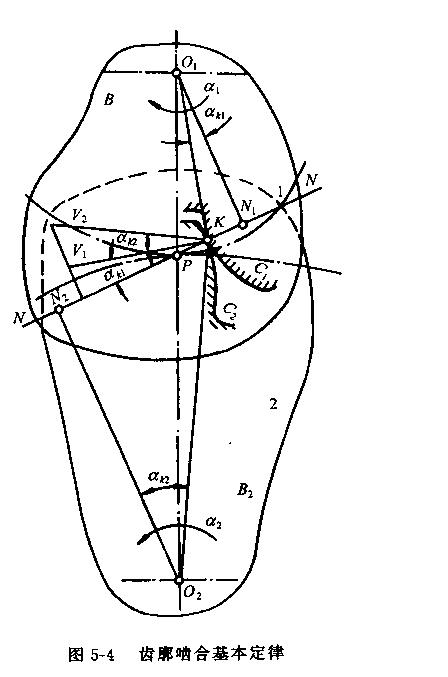 齒輪嚙合基本定律