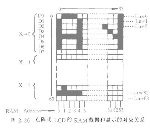 圖形點陣式液晶顯示器顯示原理