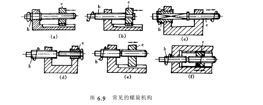 螺旋傳動的類型