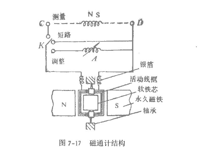 磁場測量方法