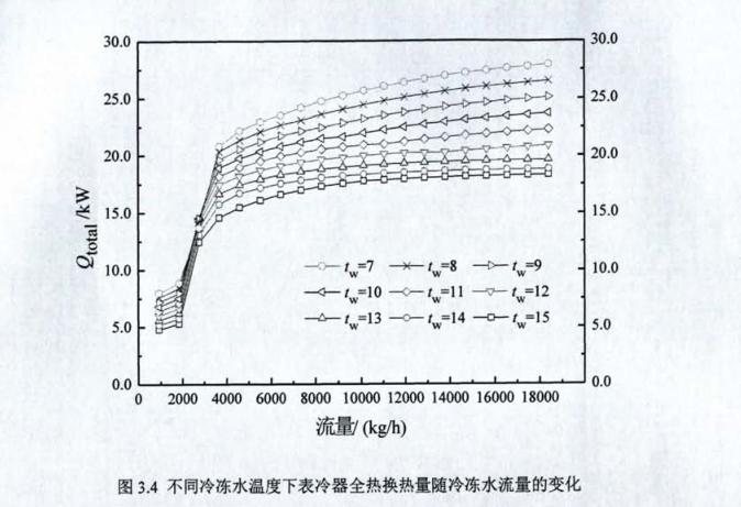 恒溫恒濕獨立控制系統