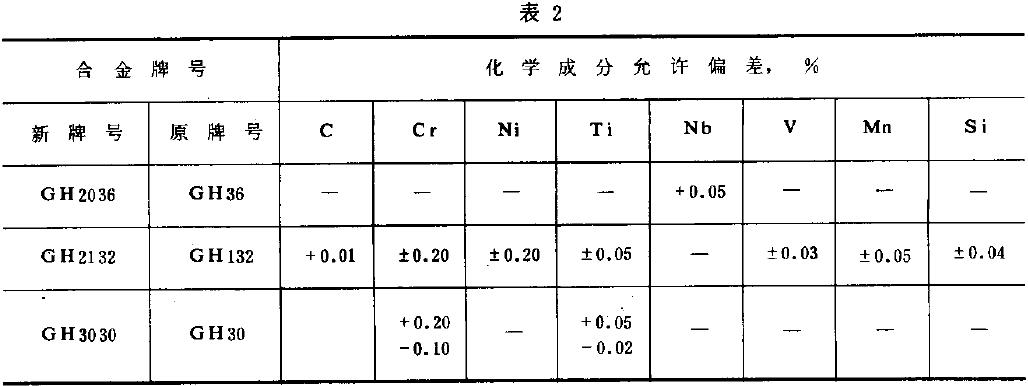 成品棒材的化學成分最大允許偏差值應不超過表2之規定